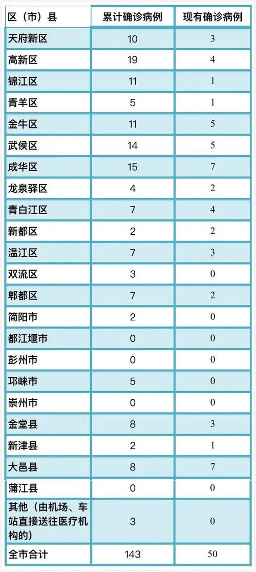 成都市最新疫情概况更新