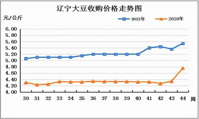 最新黄豆价格走势及分析影响因素