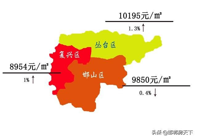 邯郸最新房价走势分析