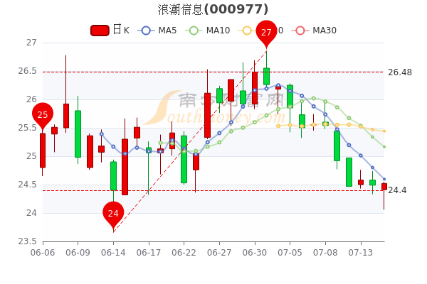 浪潮信息股票最新动态全面解读