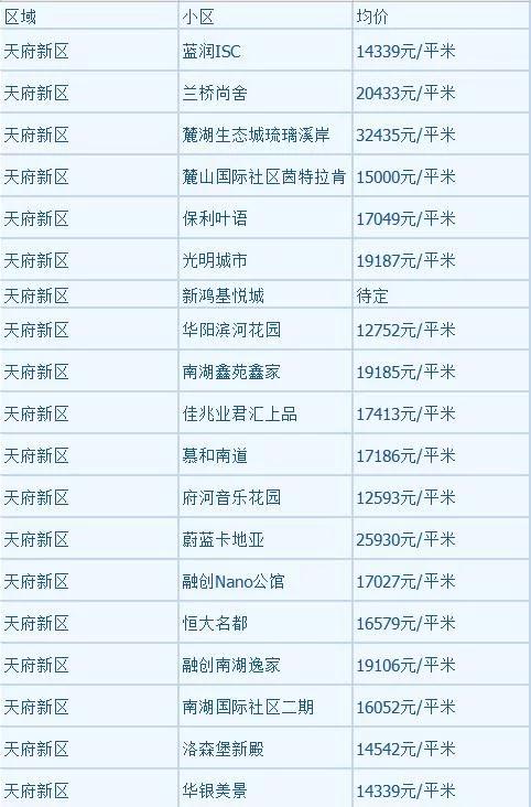 四川简阳最新房价走势分析