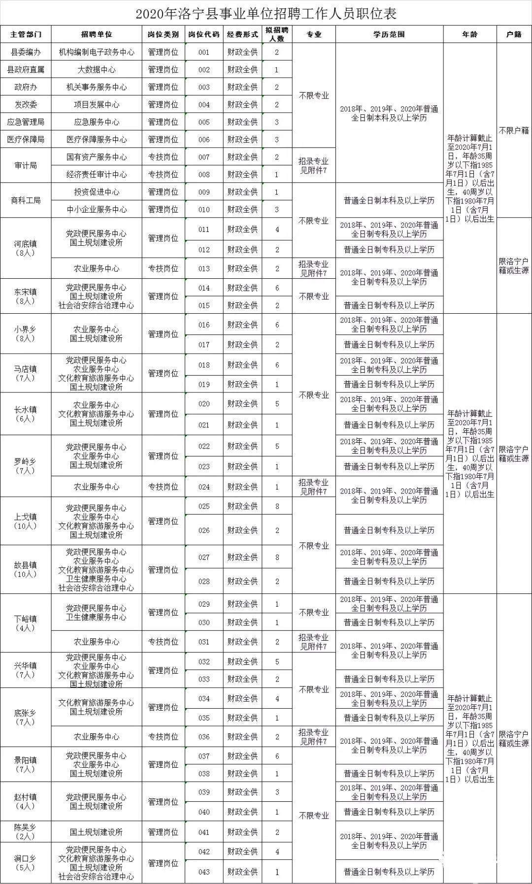 洛宁县科学技术和工业信息化局最新招聘概览