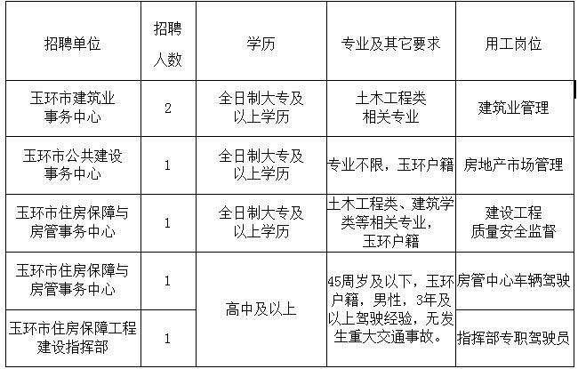 环县住房和城乡建设局招聘启事