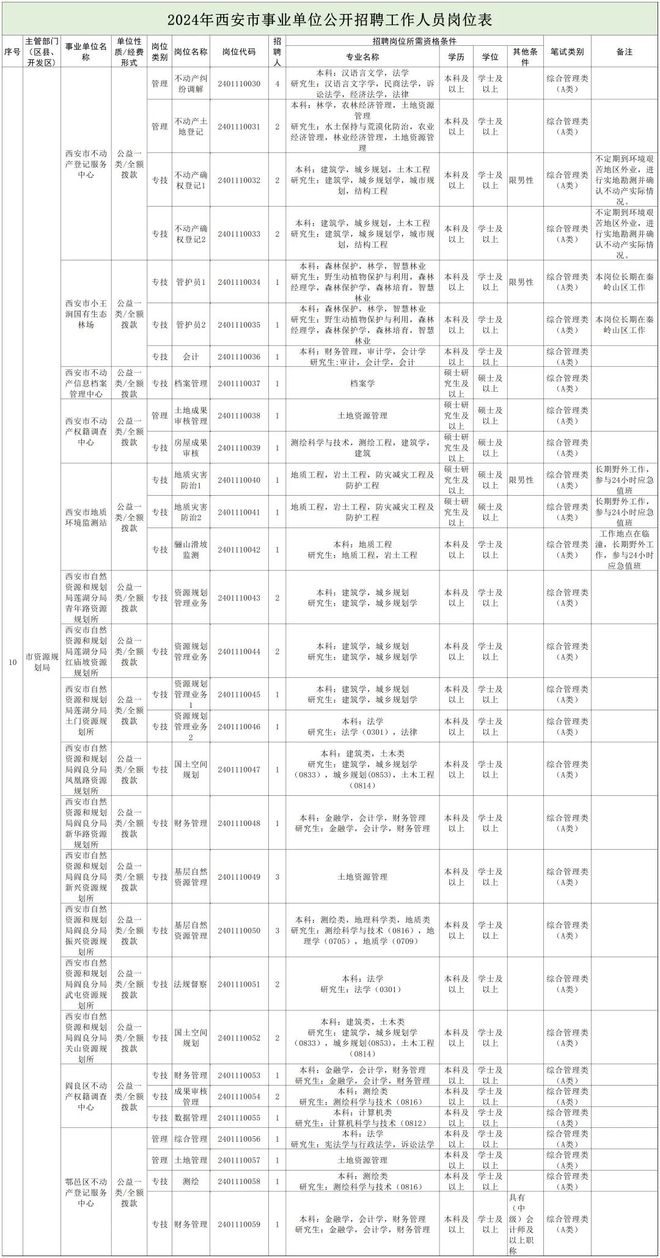 大武口区自然资源和规划局最新招聘公告概览