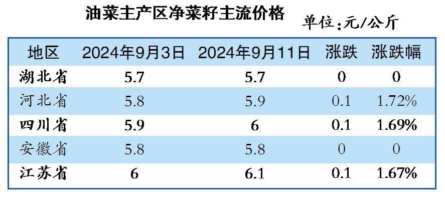 湖北省油菜籽价格最新动态分析报告