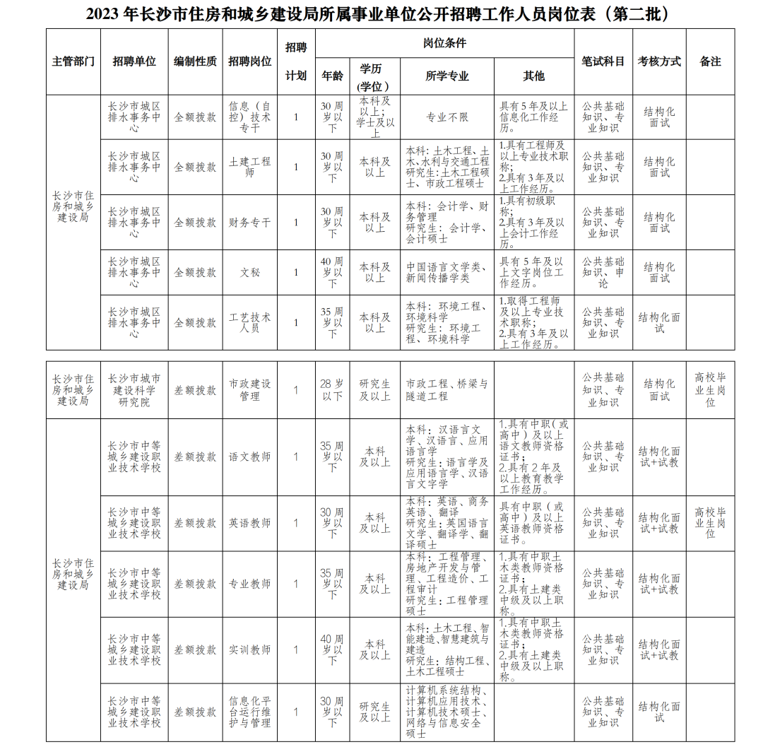 沙市区住房和城乡建设局招聘启事，最新职位信息发布