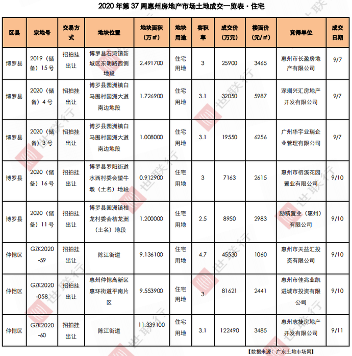 惠州楼盘最新房价概况